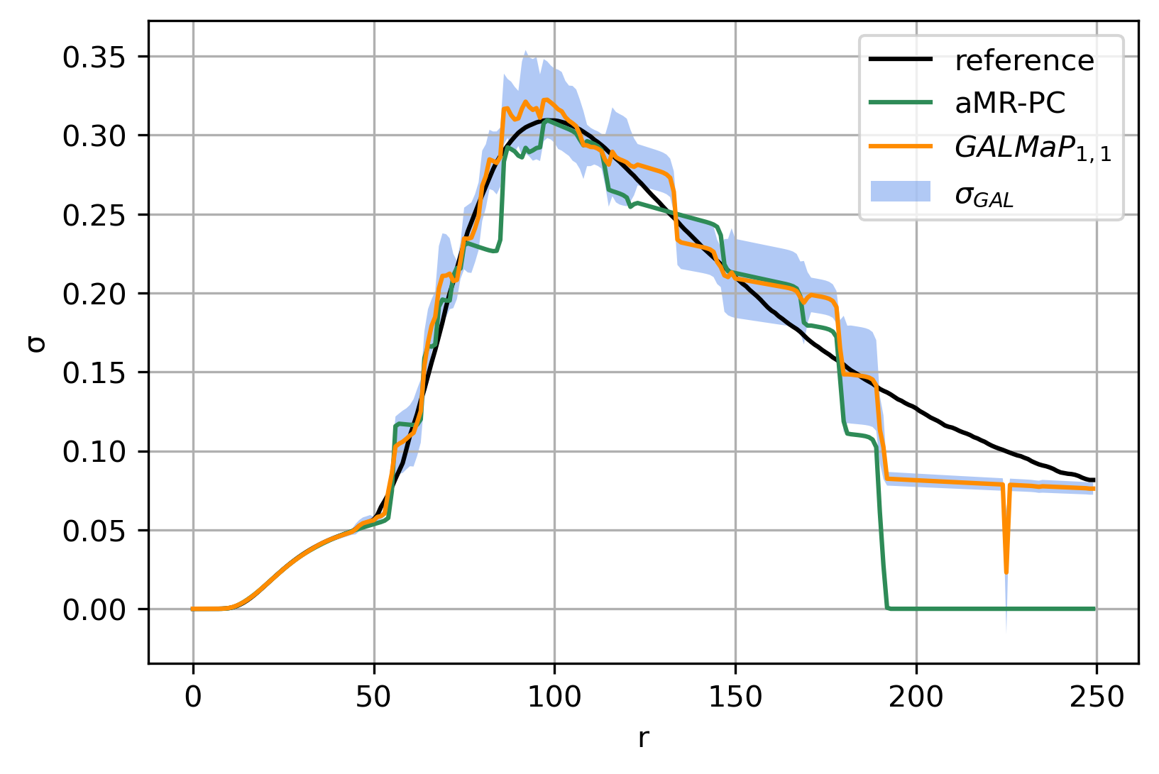 Approximation of the mean and standard deviation for aMR- PCGP1,1