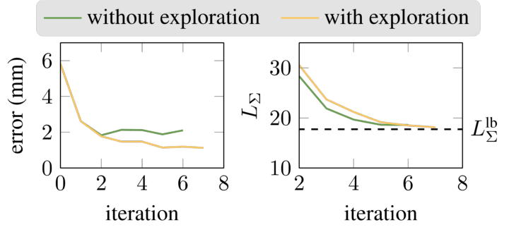 Comparison of the tracking performance (left) and a measure of the uncertainty of the underlying data-based model (right) of a mobile robot using a learning-based framework with and without exploration. 