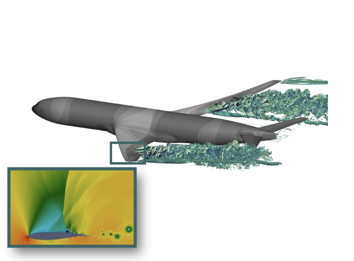 A two-part image. The main portion shows a large grey aircraft with blue-green vortices of turbulent air coming off the trailing edge of the wings. A smaller inset shows air pressure around the vertical profile of the wing. This is a gradient from high pressure in red to low pressure in blue. Above the wing is a large pocket of low pressure, while the highest pressure is at the leading-bottom and trailing-bottom parts of the wing. Behind the trailing edge of the wing, several round circles of low pressure can be seen - these are portions of the vortices seen in the larger image.